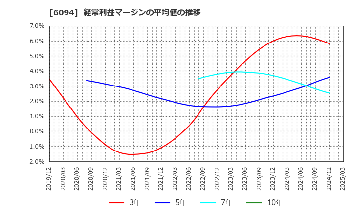 6094 (株)フリークアウト・ホールディングス: 経常利益マージンの平均値の推移