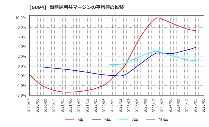 6094 (株)フリークアウト・ホールディングス: 当期純利益マージンの平均値の推移