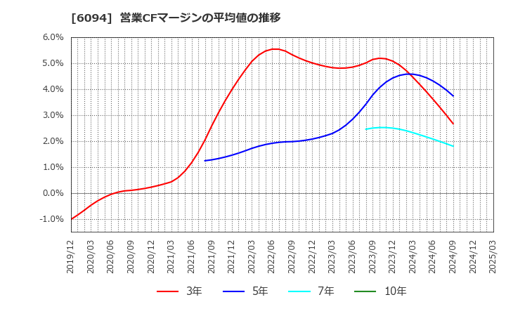 6094 (株)フリークアウト・ホールディングス: 営業CFマージンの平均値の推移