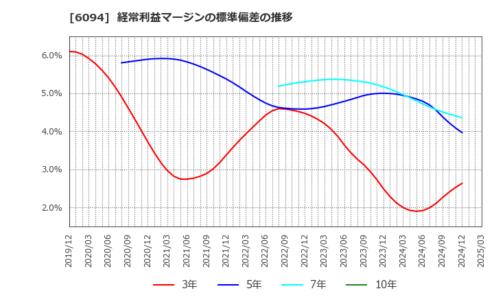 6094 (株)フリークアウト・ホールディングス: 経常利益マージンの標準偏差の推移