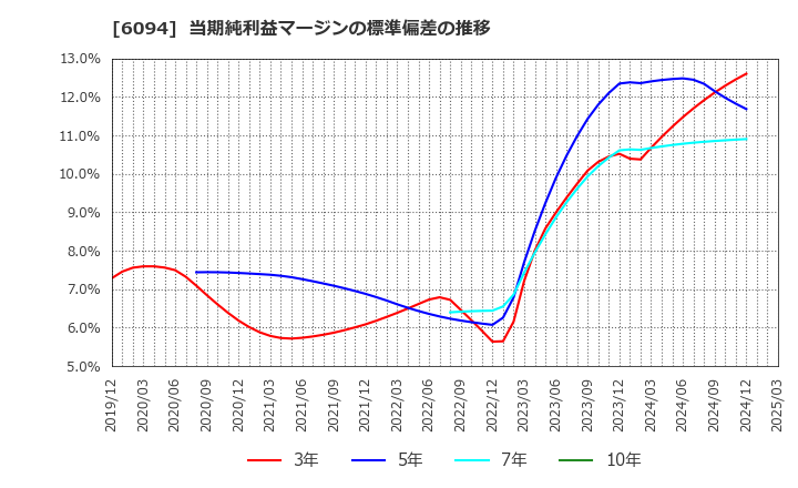 6094 (株)フリークアウト・ホールディングス: 当期純利益マージンの標準偏差の推移