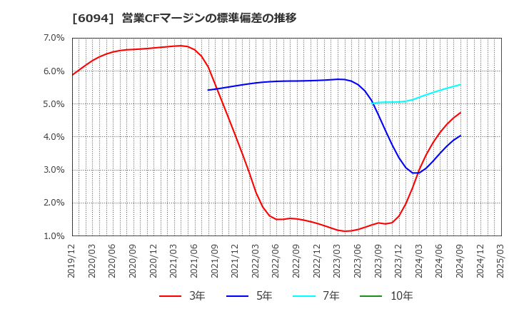 6094 (株)フリークアウト・ホールディングス: 営業CFマージンの標準偏差の推移