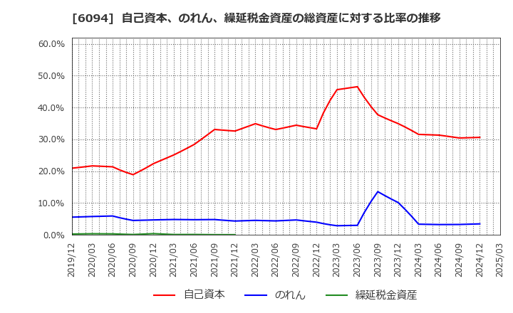 6094 (株)フリークアウト・ホールディングス: 自己資本、のれん、繰延税金資産の総資産に対する比率の推移