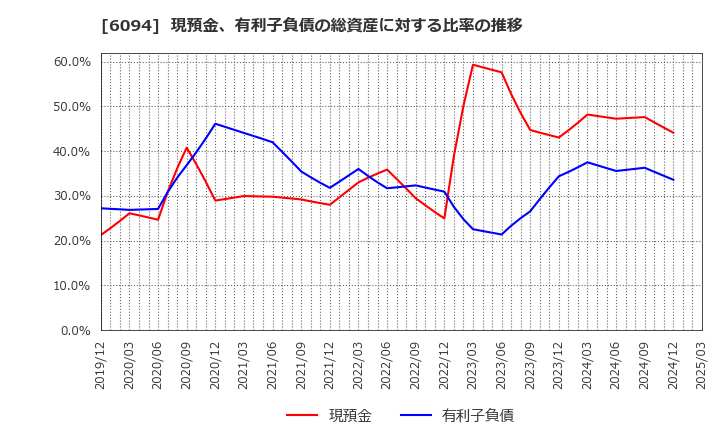 6094 (株)フリークアウト・ホールディングス: 現預金、有利子負債の総資産に対する比率の推移