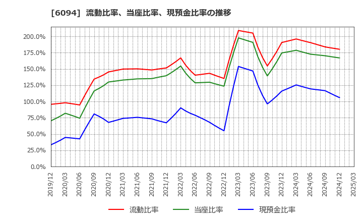 6094 (株)フリークアウト・ホールディングス: 流動比率、当座比率、現預金比率の推移