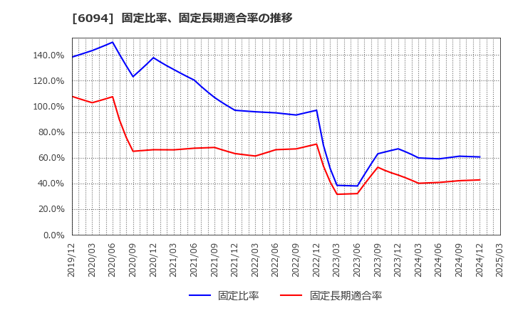 6094 (株)フリークアウト・ホールディングス: 固定比率、固定長期適合率の推移