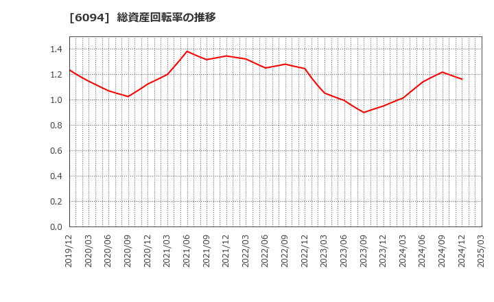 6094 (株)フリークアウト・ホールディングス: 総資産回転率の推移