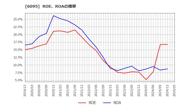 6095 メドピア(株): ROE、ROAの推移