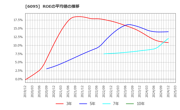 6095 メドピア(株): ROEの平均値の推移