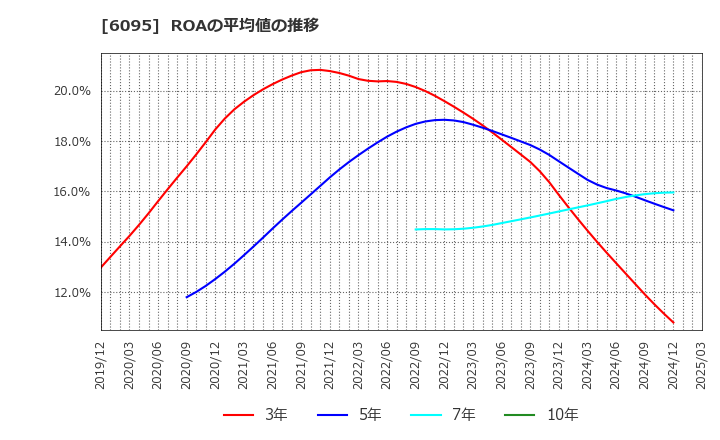 6095 メドピア(株): ROAの平均値の推移