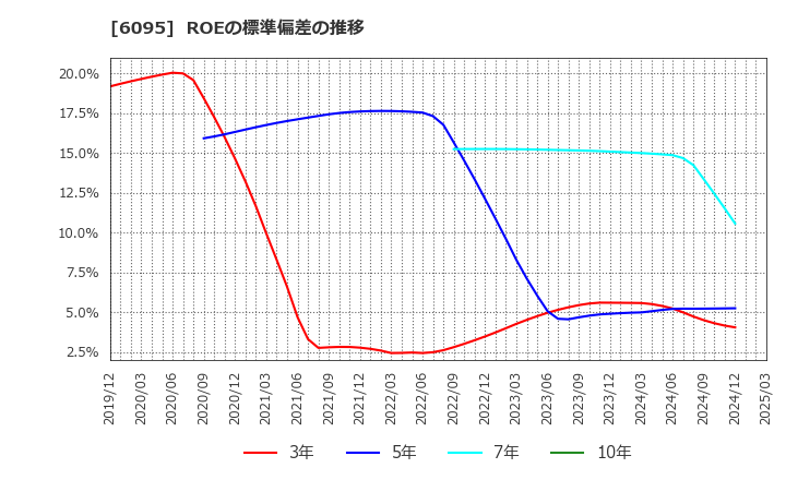 6095 メドピア(株): ROEの標準偏差の推移