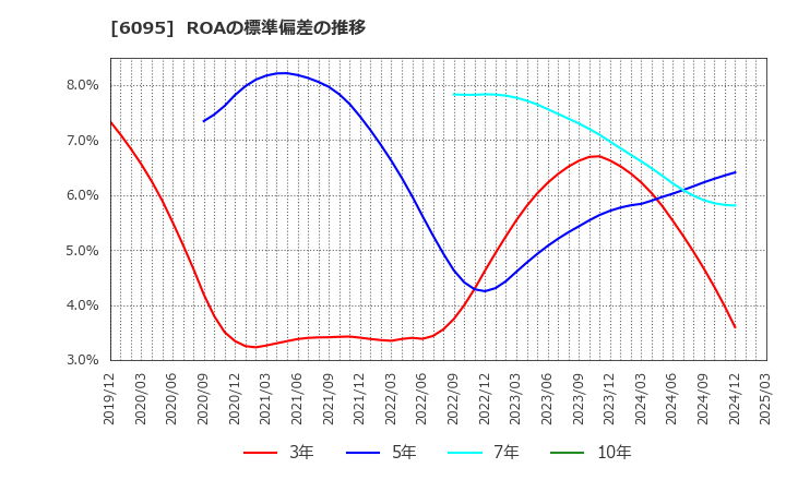 6095 メドピア(株): ROAの標準偏差の推移