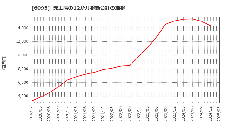 6095 メドピア(株): 売上高の12か月移動合計の推移