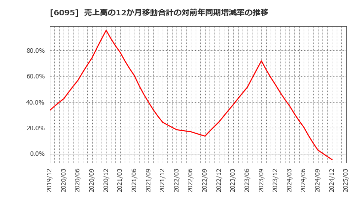 6095 メドピア(株): 売上高の12か月移動合計の対前年同期増減率の推移