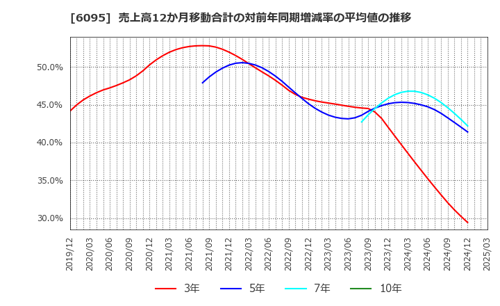 6095 メドピア(株): 売上高12か月移動合計の対前年同期増減率の平均値の推移