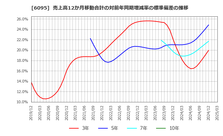 6095 メドピア(株): 売上高12か月移動合計の対前年同期増減率の標準偏差の推移