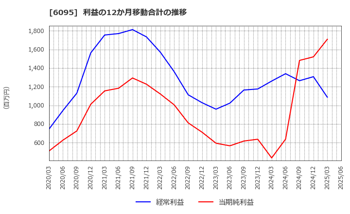 6095 メドピア(株): 利益の12か月移動合計の推移