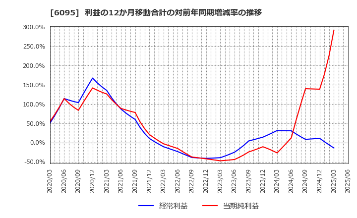6095 メドピア(株): 利益の12か月移動合計の対前年同期増減率の推移