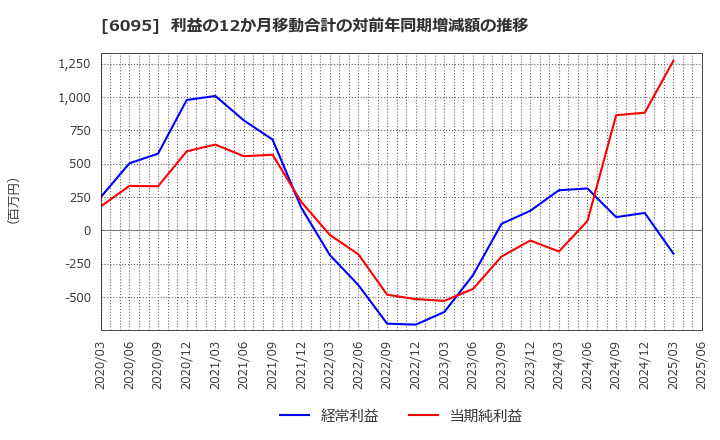 6095 メドピア(株): 利益の12か月移動合計の対前年同期増減額の推移