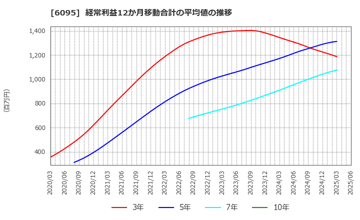 6095 メドピア(株): 経常利益12か月移動合計の平均値の推移