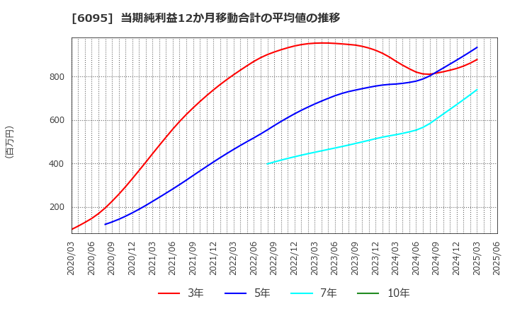 6095 メドピア(株): 当期純利益12か月移動合計の平均値の推移