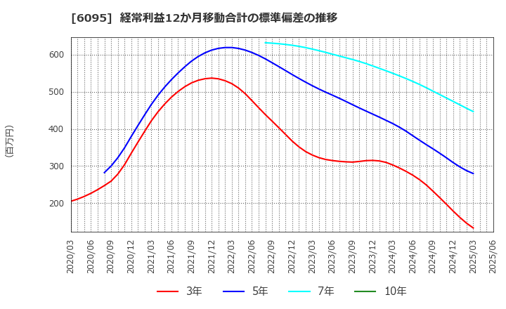 6095 メドピア(株): 経常利益12か月移動合計の標準偏差の推移