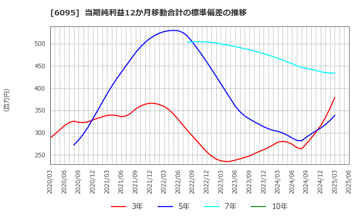 6095 メドピア(株): 当期純利益12か月移動合計の標準偏差の推移