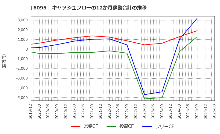 6095 メドピア(株): キャッシュフローの12か月移動合計の推移