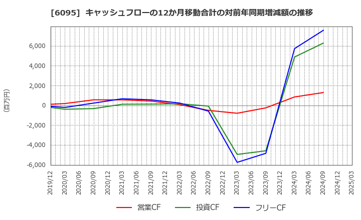6095 メドピア(株): キャッシュフローの12か月移動合計の対前年同期増減額の推移