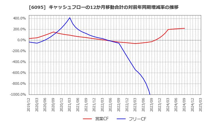6095 メドピア(株): キャッシュフローの12か月移動合計の対前年同期増減率の推移
