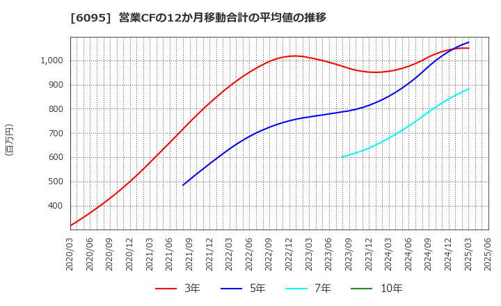 6095 メドピア(株): 営業CFの12か月移動合計の平均値の推移