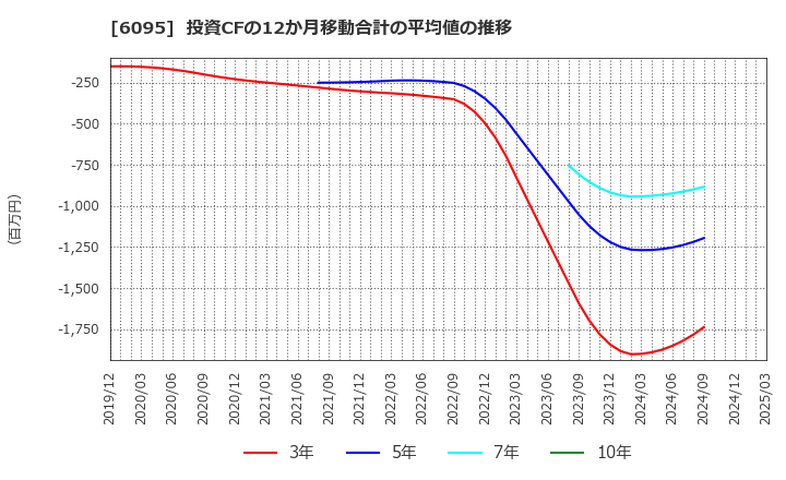 6095 メドピア(株): 投資CFの12か月移動合計の平均値の推移
