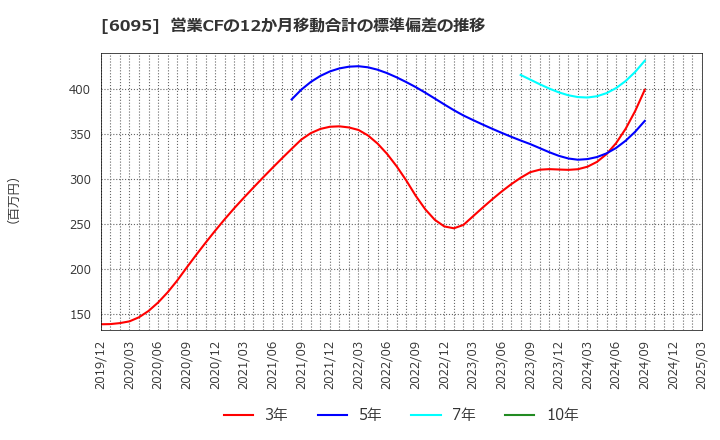 6095 メドピア(株): 営業CFの12か月移動合計の標準偏差の推移