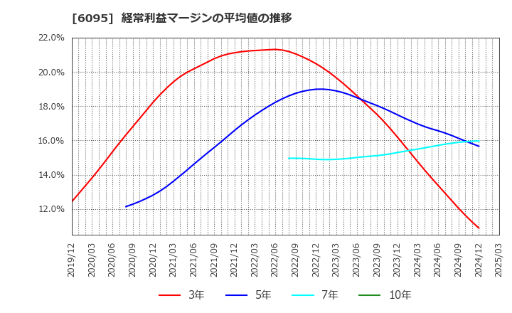 6095 メドピア(株): 経常利益マージンの平均値の推移