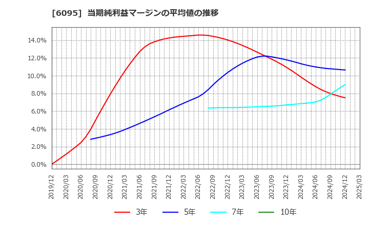 6095 メドピア(株): 当期純利益マージンの平均値の推移