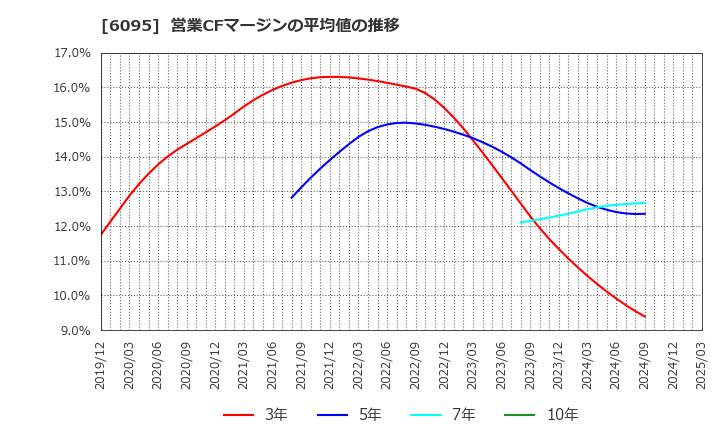6095 メドピア(株): 営業CFマージンの平均値の推移