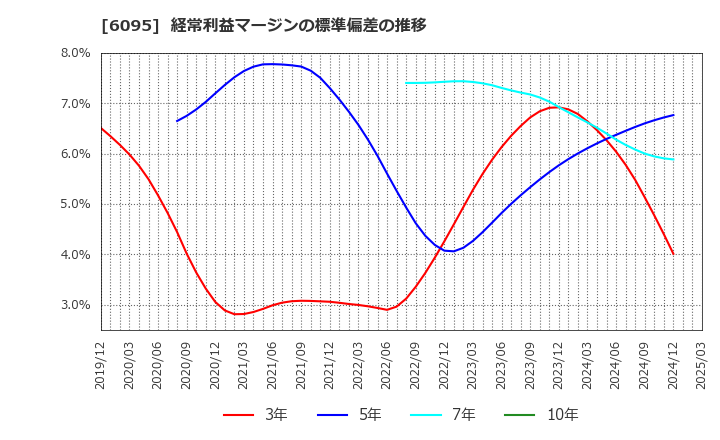 6095 メドピア(株): 経常利益マージンの標準偏差の推移