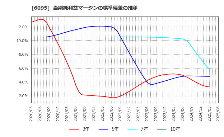 6095 メドピア(株): 当期純利益マージンの標準偏差の推移