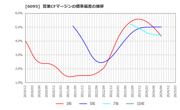 6095 メドピア(株): 営業CFマージンの標準偏差の推移