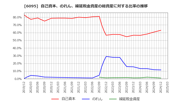 6095 メドピア(株): 自己資本、のれん、繰延税金資産の総資産に対する比率の推移