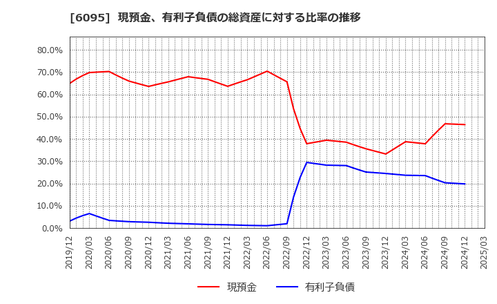 6095 メドピア(株): 現預金、有利子負債の総資産に対する比率の推移