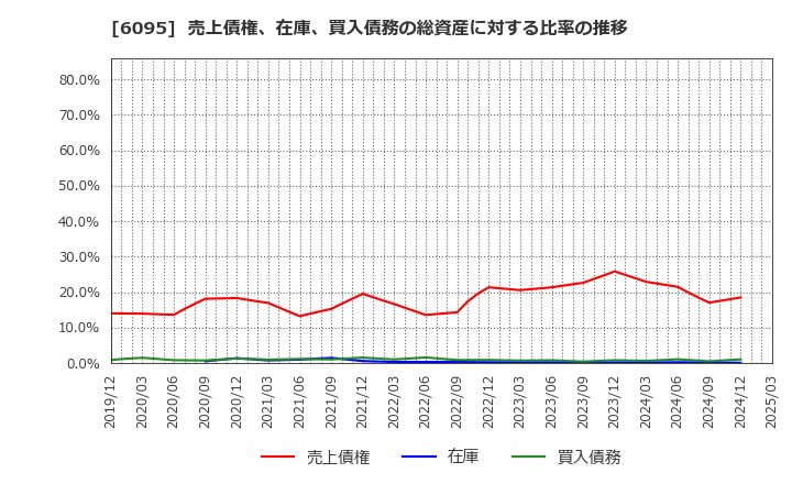 6095 メドピア(株): 売上債権、在庫、買入債務の総資産に対する比率の推移