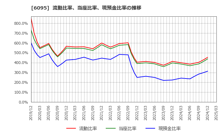 6095 メドピア(株): 流動比率、当座比率、現預金比率の推移