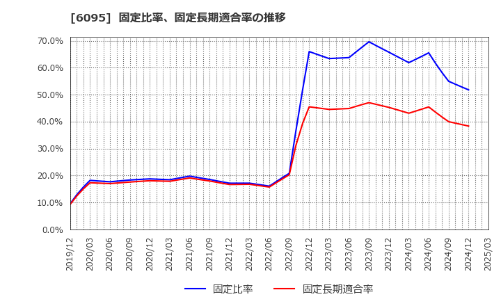 6095 メドピア(株): 固定比率、固定長期適合率の推移