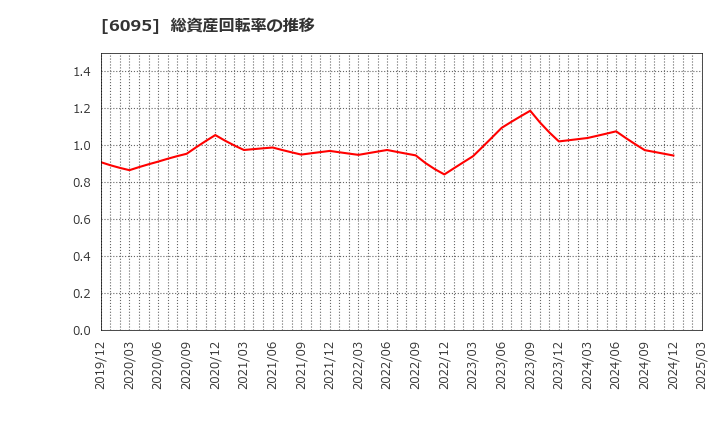 6095 メドピア(株): 総資産回転率の推移