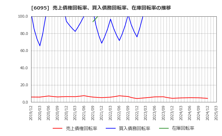 6095 メドピア(株): 売上債権回転率、買入債務回転率、在庫回転率の推移