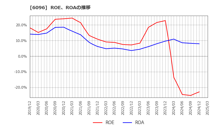 6096 (株)レアジョブ: ROE、ROAの推移