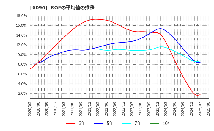 6096 (株)レアジョブ: ROEの平均値の推移