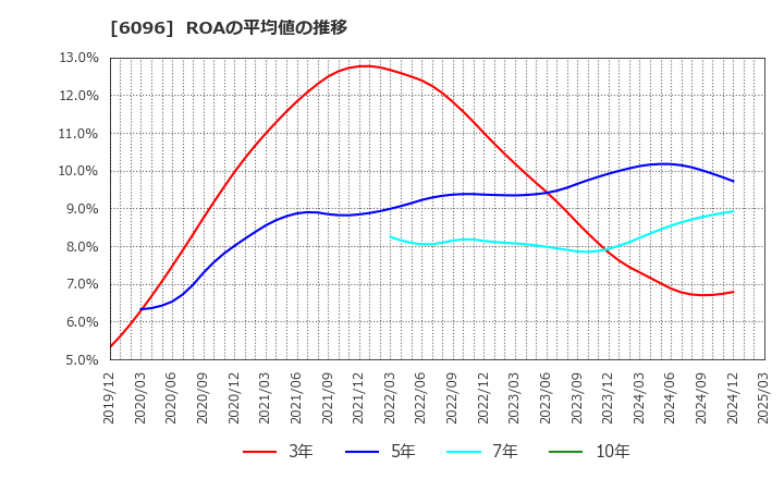 6096 (株)レアジョブ: ROAの平均値の推移