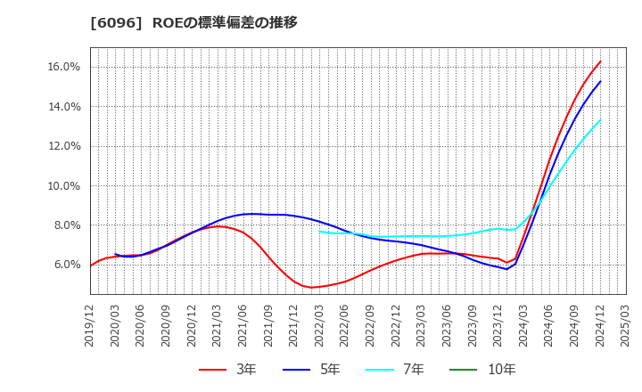 6096 (株)レアジョブ: ROEの標準偏差の推移